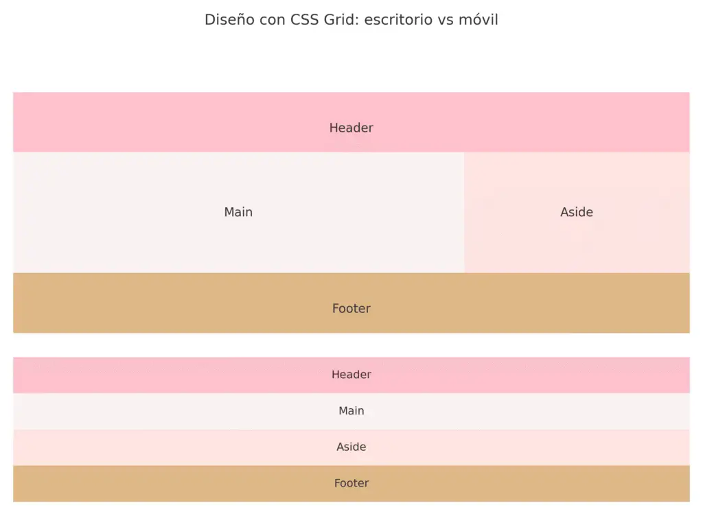 Esquema visual de una estructura web con CSS Grid, mostrando distribución en escritorio y móvil.