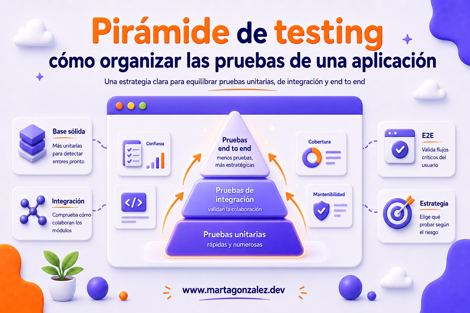 Pirámide de testing: cómo organizar las pruebas de una aplicación